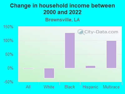 Change in household income between 2000 and 2022