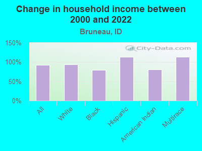 Change in household income between 2000 and 2022