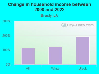 Change in household income between 2000 and 2022