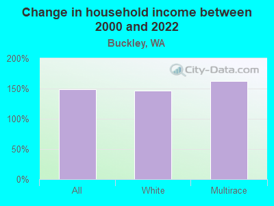 Change in household income between 2000 and 2022