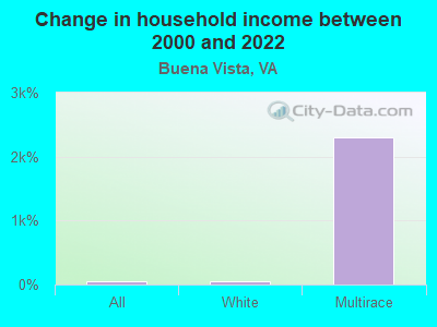 Change in household income between 2000 and 2022