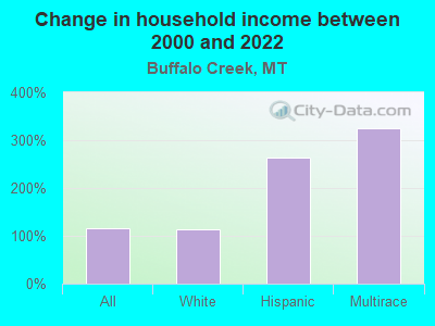 Change in household income between 2000 and 2022