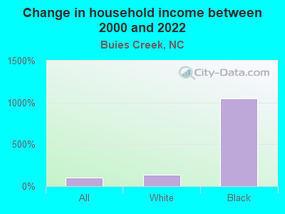 Change in household income between 2000 and 2022