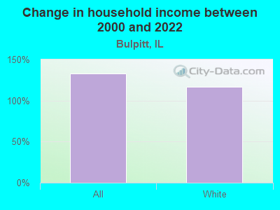 Change in household income between 2000 and 2022