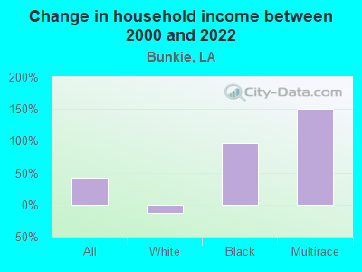 Change in household income between 2000 and 2022