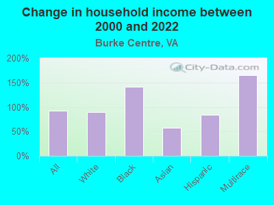 Change in household income between 2000 and 2022