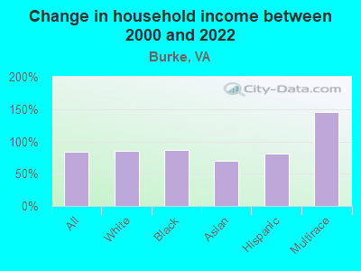 Change in household income between 2000 and 2022