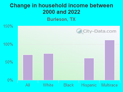 Change in household income between 2000 and 2022