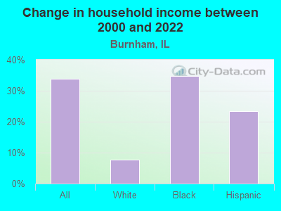 Change in household income between 2000 and 2022