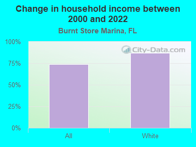 Change in household income between 2000 and 2022