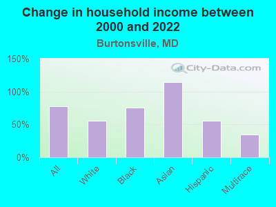 Change in household income between 2000 and 2022