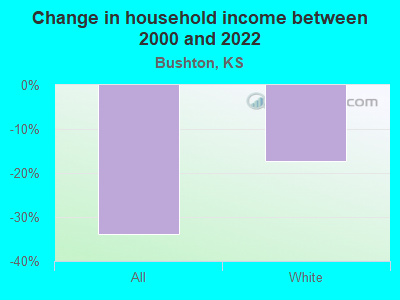 Change in household income between 2000 and 2022