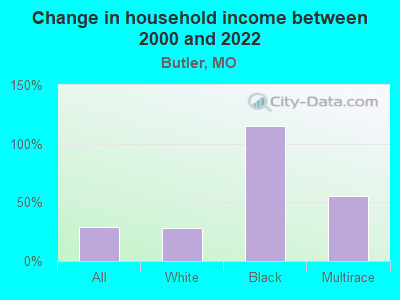 Change in household income between 2000 and 2022