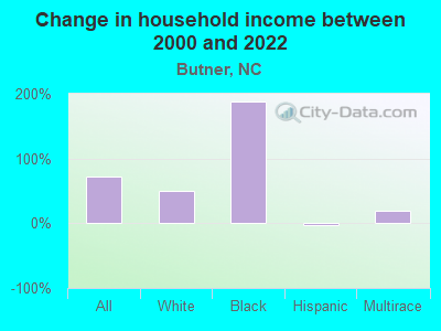 Change in household income between 2000 and 2022