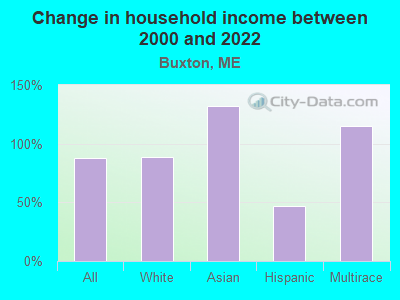 Change in household income between 2000 and 2022