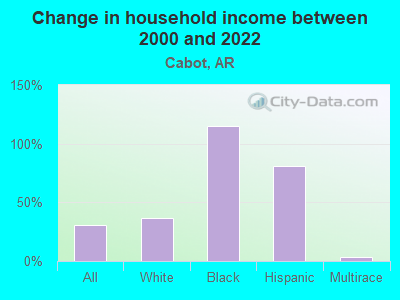 Change in household income between 2000 and 2022