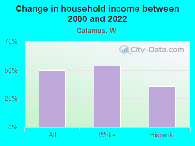 Change in household income between 2000 and 2022