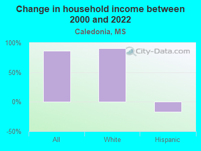 Change in household income between 2000 and 2022