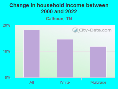 Change in household income between 2000 and 2022