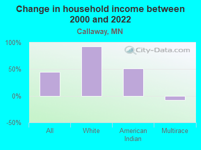 Change in household income between 2000 and 2022