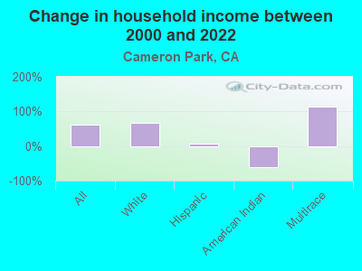 Change in household income between 2000 and 2022