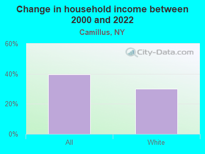 Change in household income between 2000 and 2022