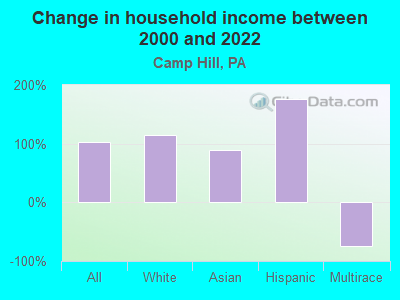 Change in household income between 2000 and 2022