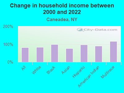 Change in household income between 2000 and 2022