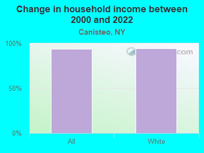 Change in household income between 2000 and 2022