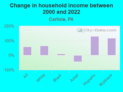 Change in household income between 2000 and 2022