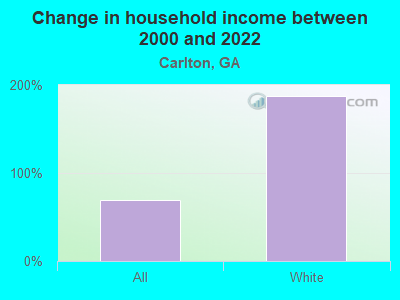 Change in household income between 2000 and 2022