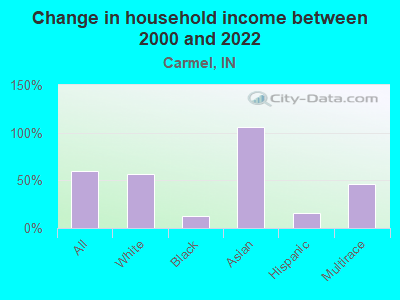 Change in household income between 2000 and 2022