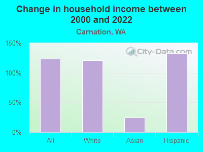 Change in household income between 2000 and 2022