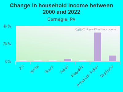 Change in household income between 2000 and 2022