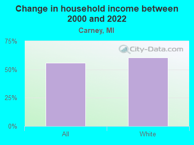 Change in household income between 2000 and 2022