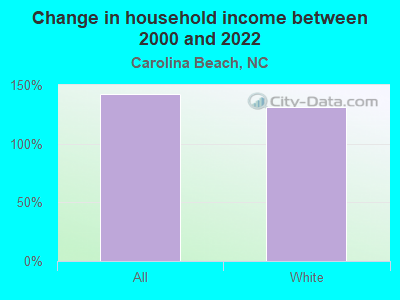 Change in household income between 2000 and 2022