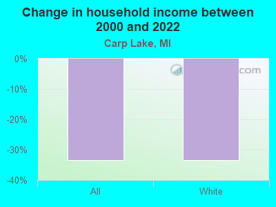 Change in household income between 2000 and 2022