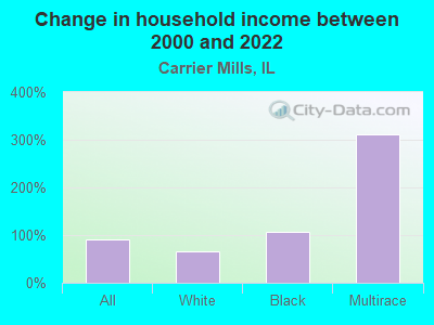 Change in household income between 2000 and 2022