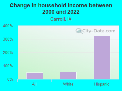 Change in household income between 2000 and 2022