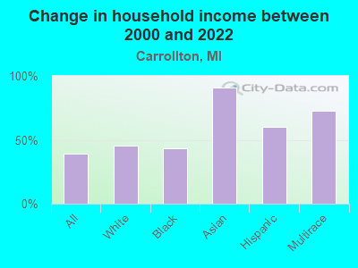 Change in household income between 2000 and 2022