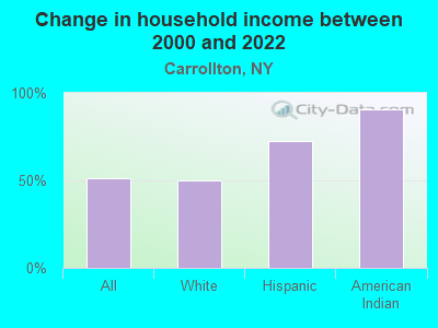 Change in household income between 2000 and 2022