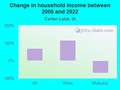 Change in household income between 2000 and 2022