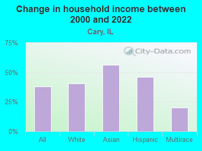 Change in household income between 2000 and 2022