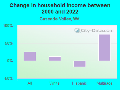 Change in household income between 2000 and 2022