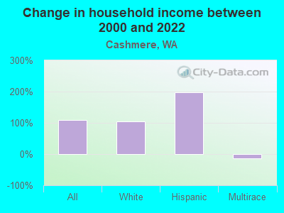 Change in household income between 2000 and 2022