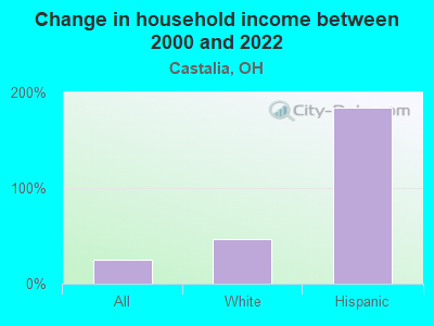 Change in household income between 2000 and 2022