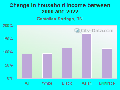 Change in household income between 2000 and 2022