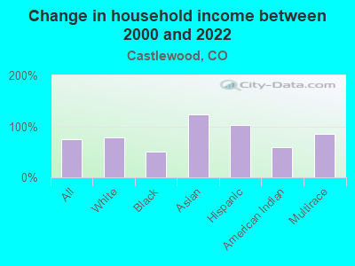 Change in household income between 2000 and 2022