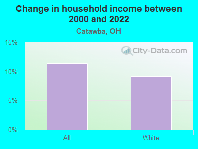 Change in household income between 2000 and 2022