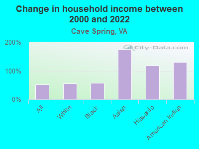 Change in household income between 2000 and 2022